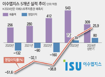 이수앱지스, 성장가도 안착…시장도 성장가능성 인정