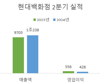 현대百, 백화점 2분기 최대 매출에도 '면세점·지누스에 발목'(상보)