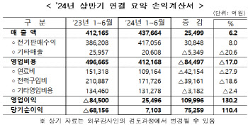 한전, 2분기 영업익 1조2503억원…4개분기 연속 흑자(상보)