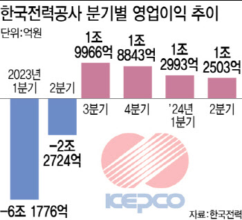 한전 4개분기 연속 흑자 지속…경영정상화는 '산 너머 산'(종합)