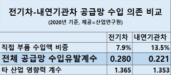 “전기차 공급망, 내연기관차보다 수입 의존도 높아…세부 대응전략 필요”