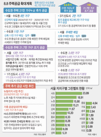 그린벨트 해제해도 입주까지 8~10년…당장 불 붙은 집값 잡기엔 역부족