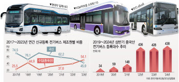 1억원 싼 中전기버스…국민 혈세로 무차별 보조금 주며 키워