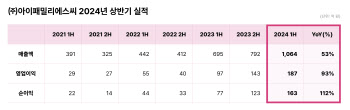 아이패밀리에스씨, 상반기 매출 1000억 돌파…역대 반기 최대 매출