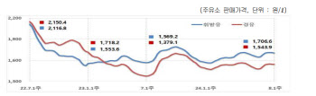 주유소 기름값 2주 연속 하락…글로벌 경기 우려 영향