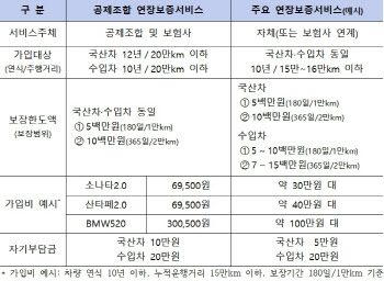 국토부, 중고차 연장보증서비스 출시…시중 상품 대비 50%↓