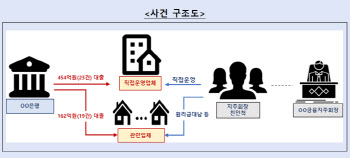 금감원, 금융지주 회장 친인척에 645억 부당대출 적발