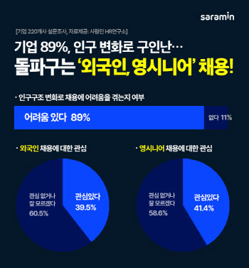 저출산에 기업 10곳 중 9곳 구인난…“돌파구는 ‘외국인, 영시니어’”