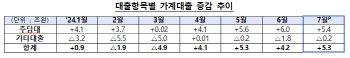 7월 금융권 가계대출 5.3조 증가…증가폭 1.1조 늘어