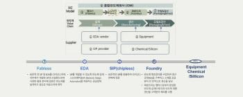 AI반도체, ‘28년 전체 반도체에서 20.4%…KISDI “시스템 SW 전략화 필요"