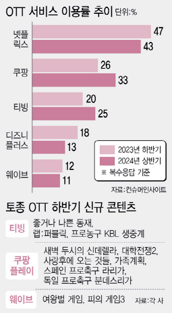 넷플릭스 주춤한 사이…토종 OTT, 스포츠 앞세워 '총공세'