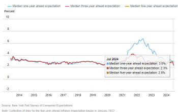 뉴욕 연은, 3년 기대 인플레 2.3%…사상 최저치