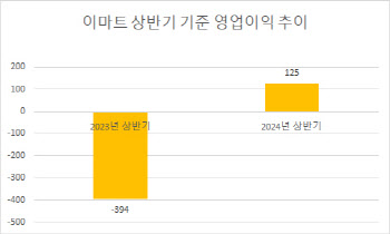 이마트, 상반기 ‘흑자전환’…"하반기 통합시너지 강화"