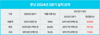 루닛, 2Q 매출 122억원으로 분기 최대...볼파라 매출 65억원 합산