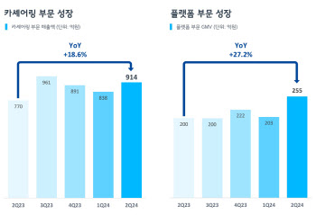 '체질 개선' 마무리한 쏘카…"하반기부터 흑자전환 자신"