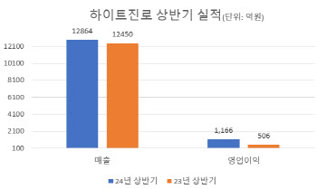 "비용 효율화·다브랜드 전략"…하이트진로 상반기 영업익 130% 증가