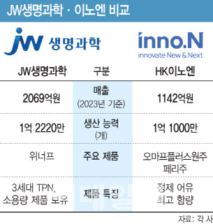 수액 大戰…달아나는 JW생명과학, 바짝 쫓는 HK이노엔