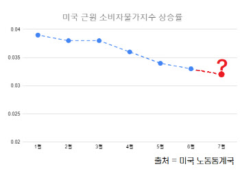 美생산자물가 ‘둔화’ 흐름, CPI에서도 이어질까