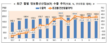 ICT 수출 4개월째 30%대 증가 '고공행진'…반도체 49.0%↑