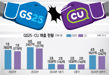 시장은 포화인데…재점화되는 하반기 ‘편의점 1위’ 경쟁