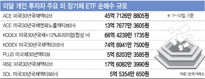 ‘오래 기다리셨습니다’…장기채 ETF 전성시대