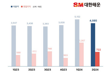 SM그룹 대한해운, 2Q 영업익 722억원…전년比 10.7% 상승