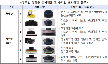 알리·테무서 산 ‘방독면’이.. 결국 유통 막혔다