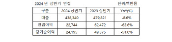 TYM, 상반기 영업익 227억…전년비 63.6%↓