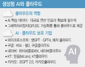 네이버클라우드, ‘초거대 AI’ 정부 사업 연속 선정