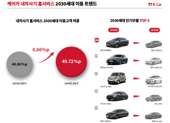 욜로족 트렌드 가고  ‘요노족’ 왔다 …가성비 따지는 2030