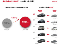 케이카 &quot;2030세대, &apos;욜로족&apos;에서 가성비 따지는 &apos;요노족&apos; 됐다&quot;