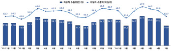 한풀 꺾인 車수출 성장세…7월 9.1%↓