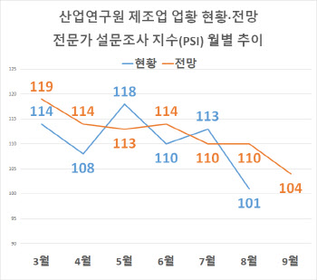 9월 제조업 업황 긍정 전망 우세 지속…기대치는 '뚝'