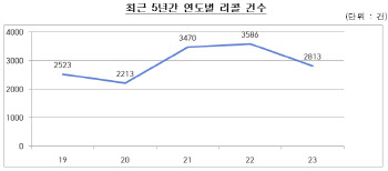 작년 車리콜 건수 5.8%↑…“배출가스 관련 부품 결함”