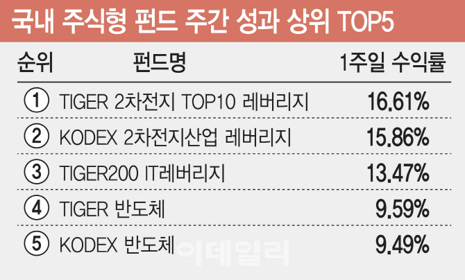 한풀 꺾인 美 경기침체 우려…2차전지·반도체 '껑충'