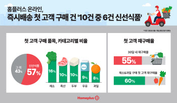 홈플러스 “즉시배송 첫 구매 60%가 신선식품”