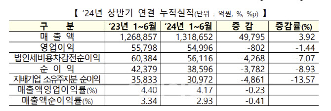 [코스닥 결산]상반기 1만원 팔아 417원 남겨…전년비 23원↓