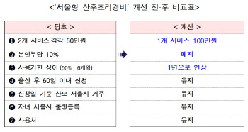 내달부터 '서울형 산후조리경비' 100만원 이용 조건 완화