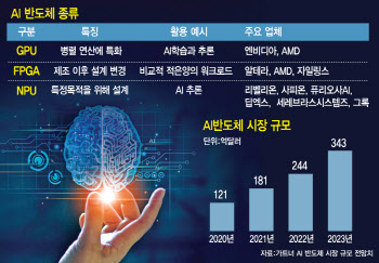 1조 ‘국가 대표 NPU 회사’ 출범…SK와 뭉친 리벨리온