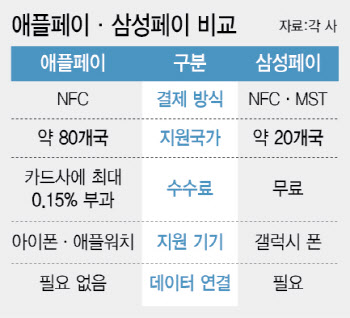 애플이 NFC 열어줘도 아이폰서 삼성페이 불가능한 이유는