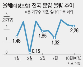 “추석 전후 밀어내기 총력”…미뤘던 분양 5만가구 쏟아진다