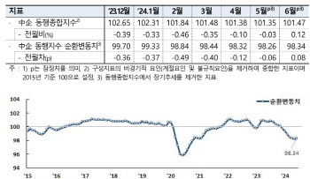 중기 경기 둔화 11개월만에 완화