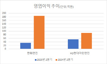 조선업 호황에…낙수효과 누리는 선박엔진