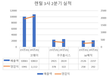 코웨이 독주 속 SK매직은 '수익성', 쿠쿠는 '외형' 성장