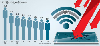 3G 가입자 60만명으로 ‘뚝’…종료 시점 언제쯤?