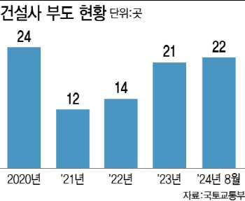 8개월간 건설사 22곳 부도…4년 만에 최다