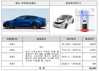 테슬라·기아 등 7개 차종 10만 3543대 '리콜'