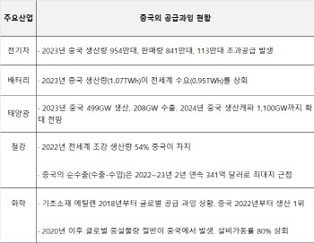 “中, 전기차·배터리·태양광에 3대 친환경 산업에 보조금 폭탄”