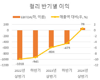 컬리, 3분기째 거래액 두자릿수 성장…"상각전영업이익도 흑자"