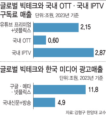 '무풍지대' 유튜브·넷플릭스 구독 매출 2.2조…IPTV 3사 넘을까